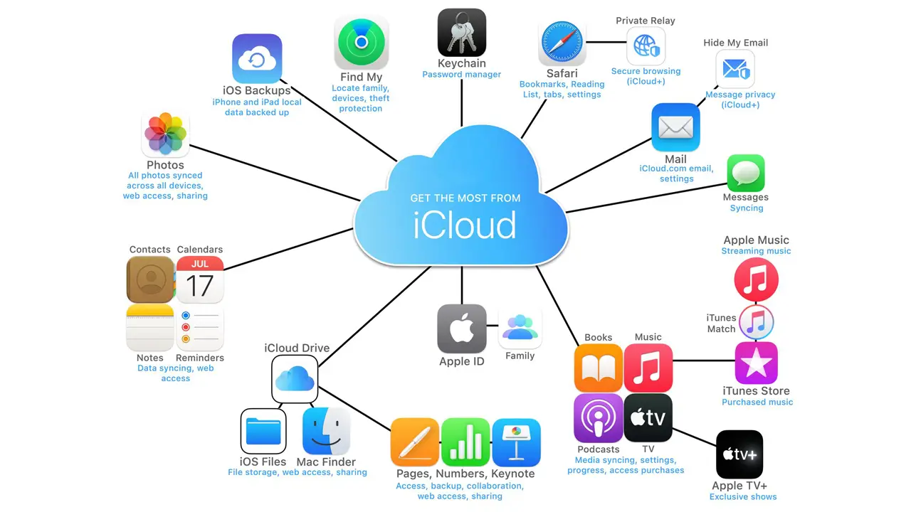 iCloud được tích hợp sâu và liền mạch trong hệ sinh thái Apple, mang đến trải nghiệm đồng bộ hóa tuyệt vời hiếm thấy.