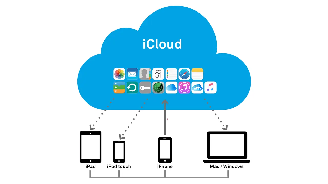 Nguyên lý hoạt động cơ bản của iCloud.